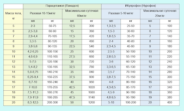 как рассчитать дозу жаропонижающих препаратов